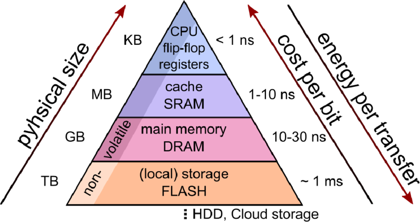 Memory Hierarchy Diagram Memory Hierarchy Diagram